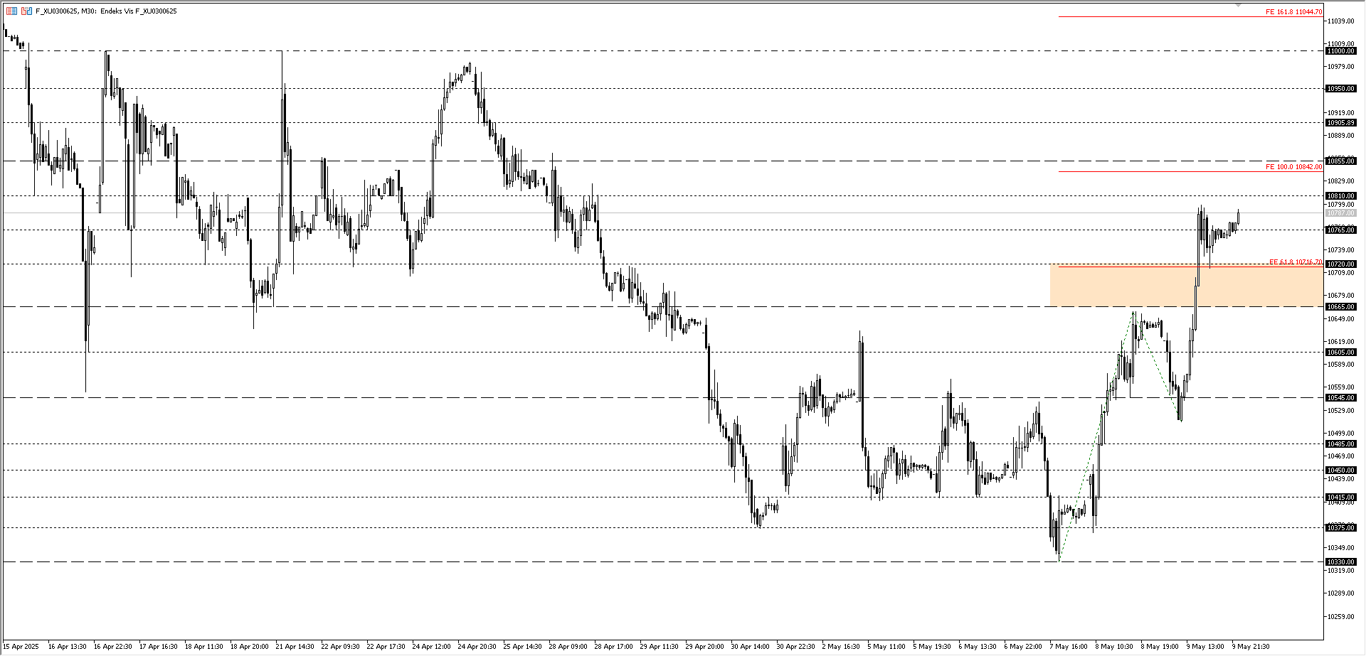 BİST30 KONTRATI (VİOP)