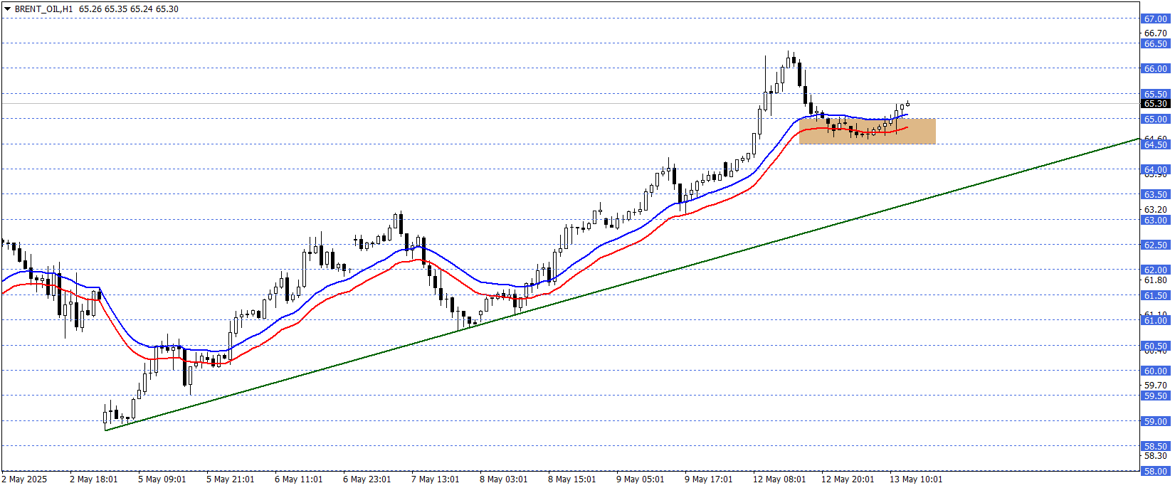 BRENT PETROL