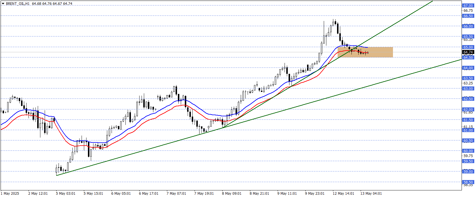 BRENT PETROL