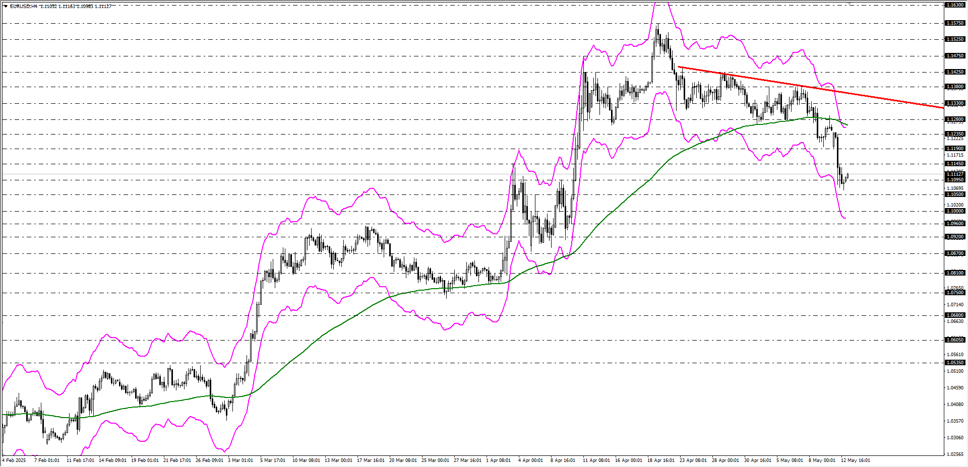 EURUSD