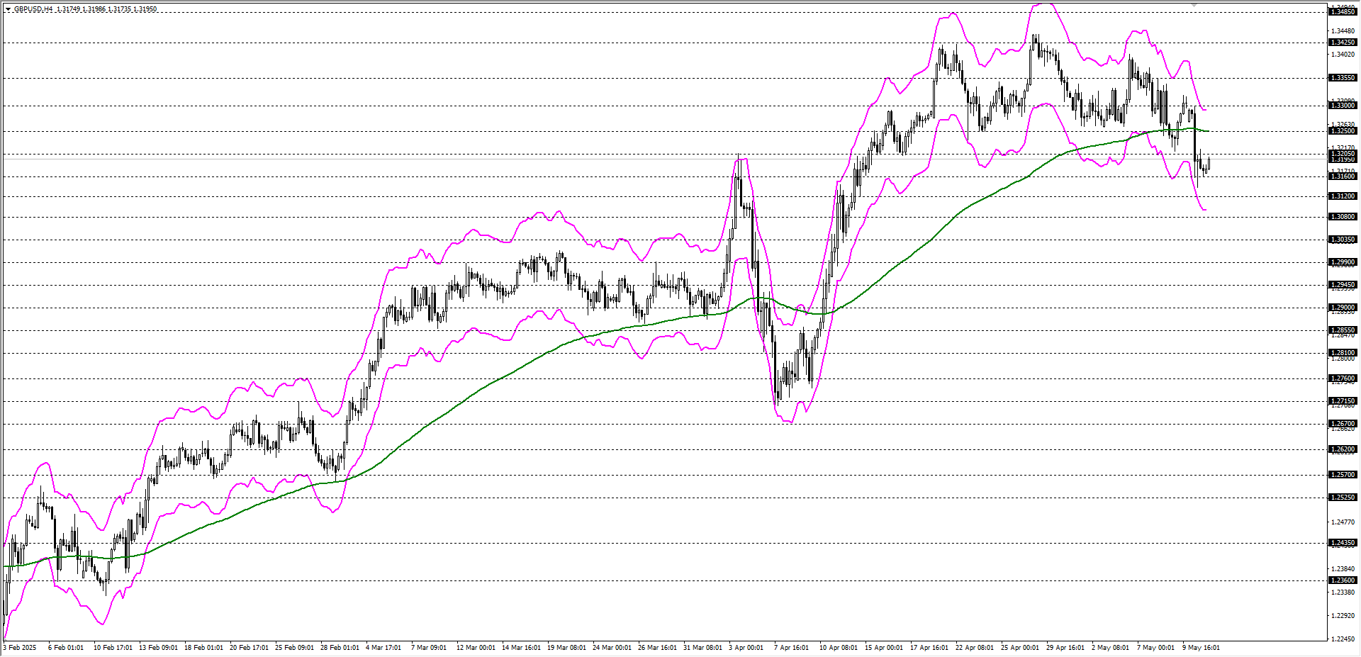 GBPUSD