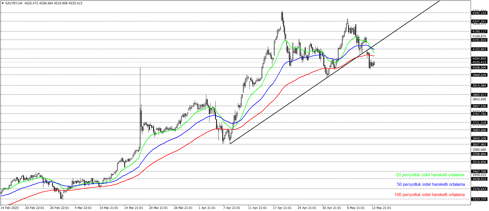 GRAM ALTIN