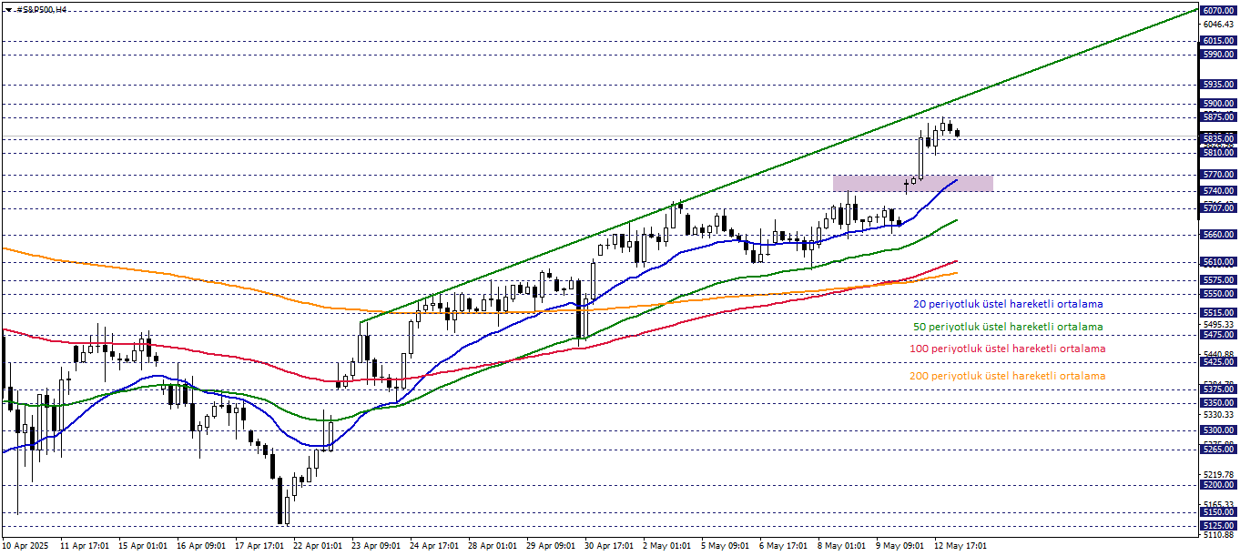 S&P500