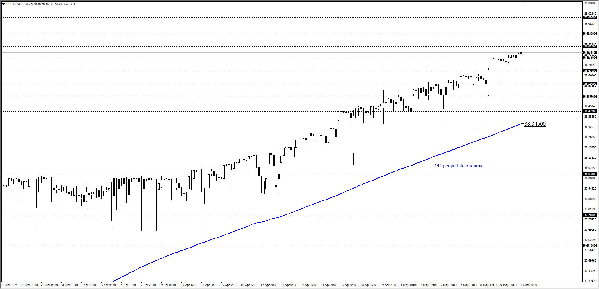 USDTRY