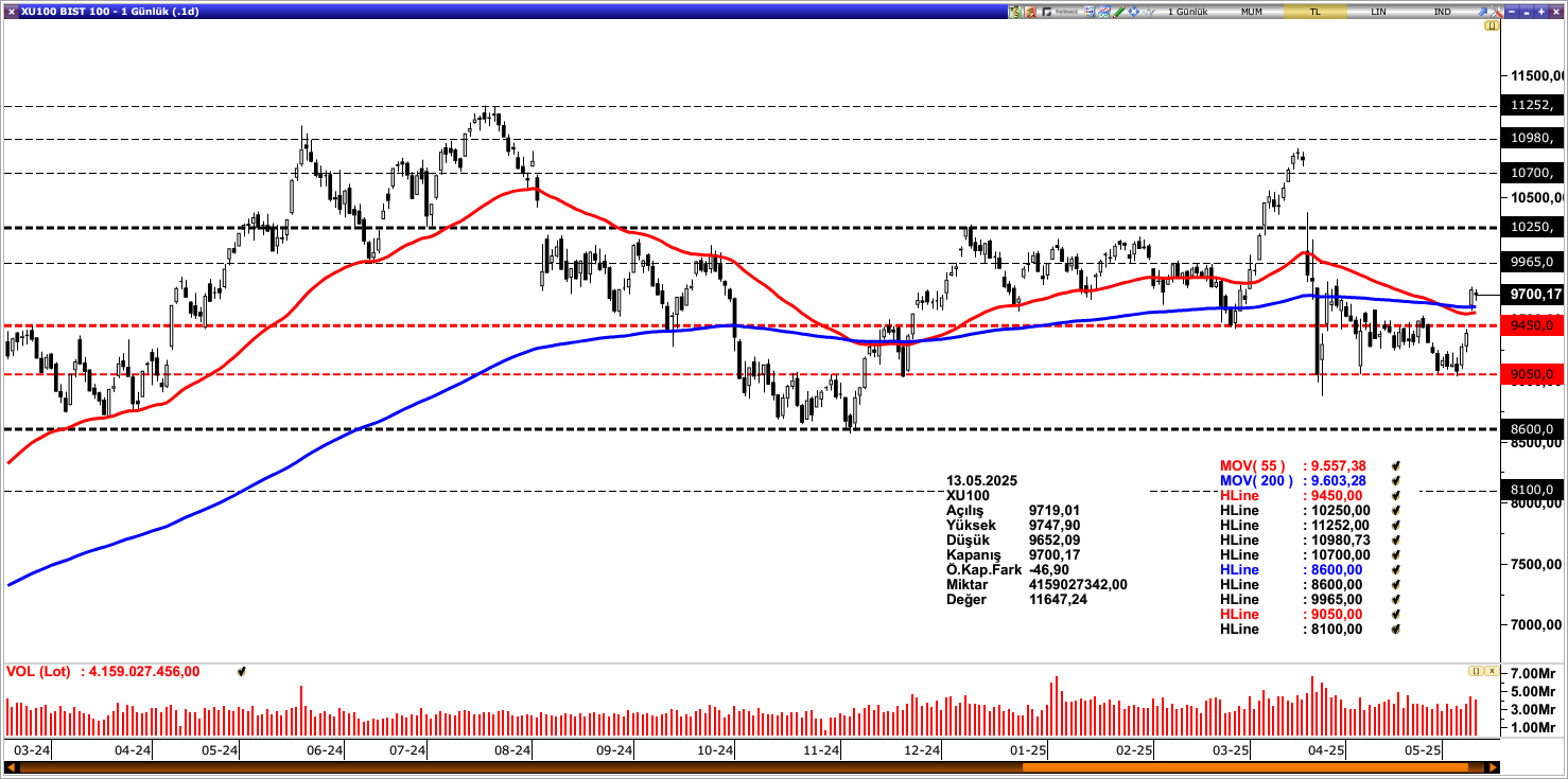 BİST100