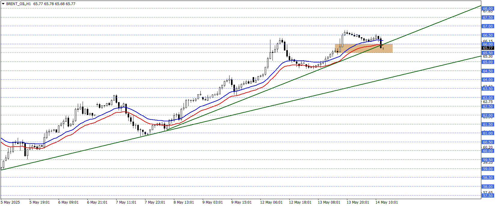BRENT PETROL