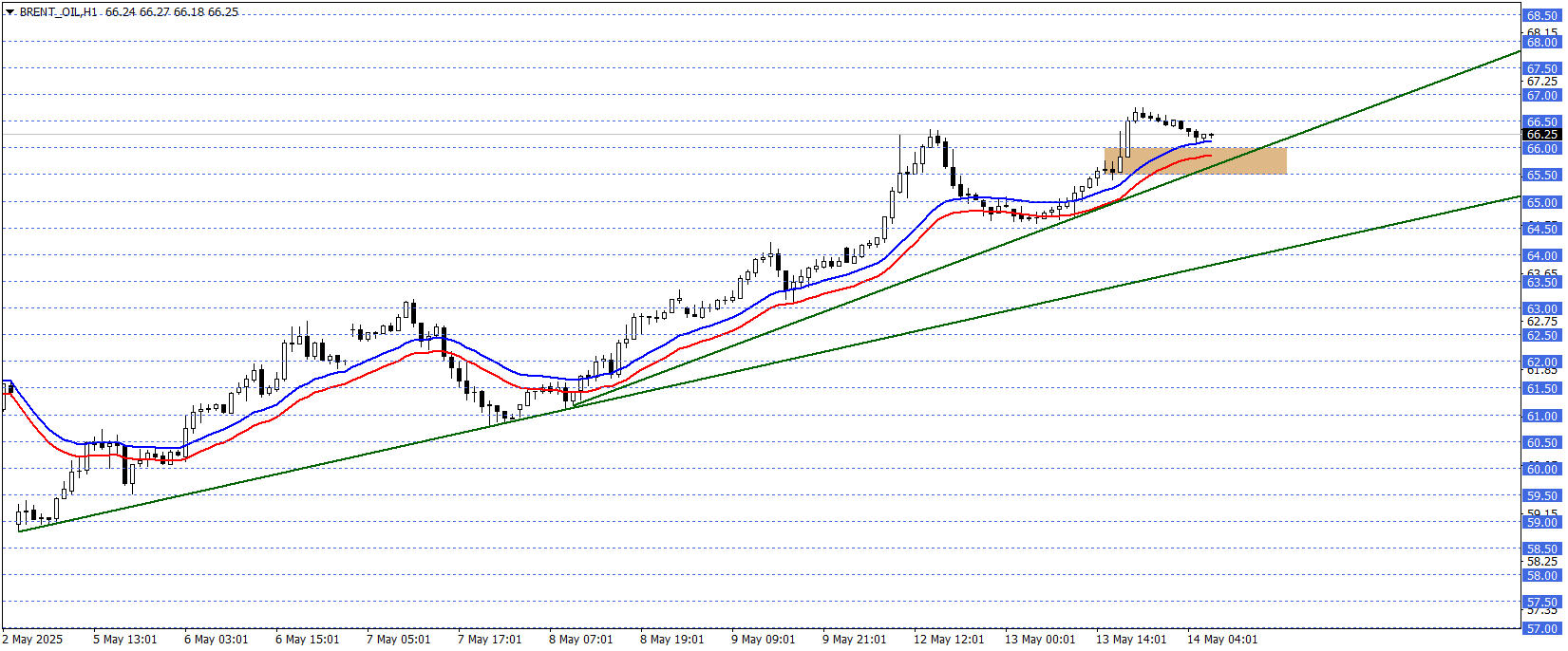 BRENT PETROL