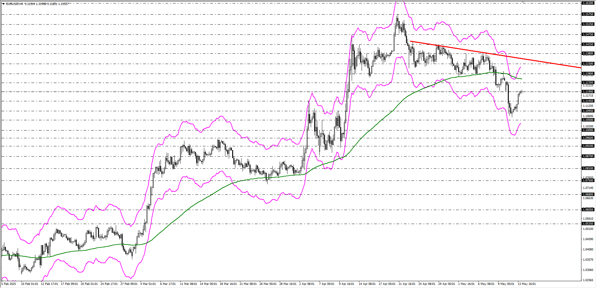 EURUSD