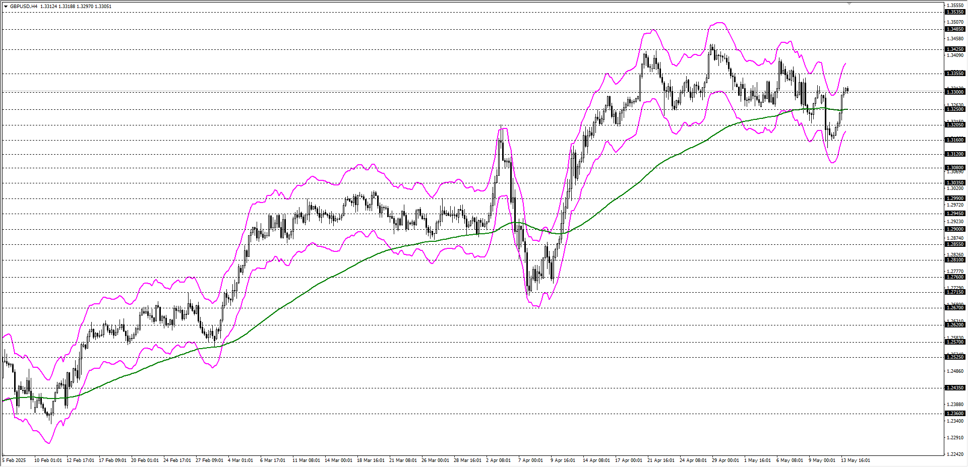 GBPUSD