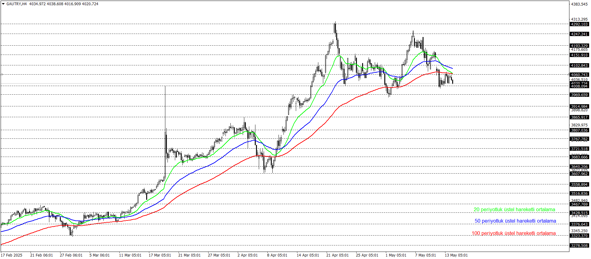 GRAM ALTIN