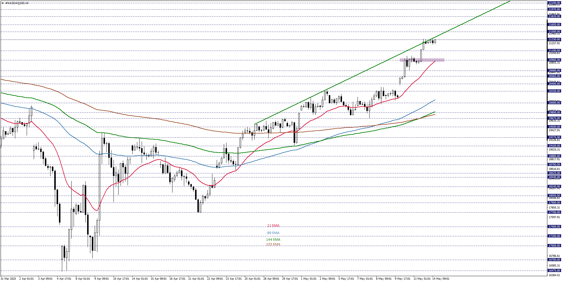 NASDAQ100