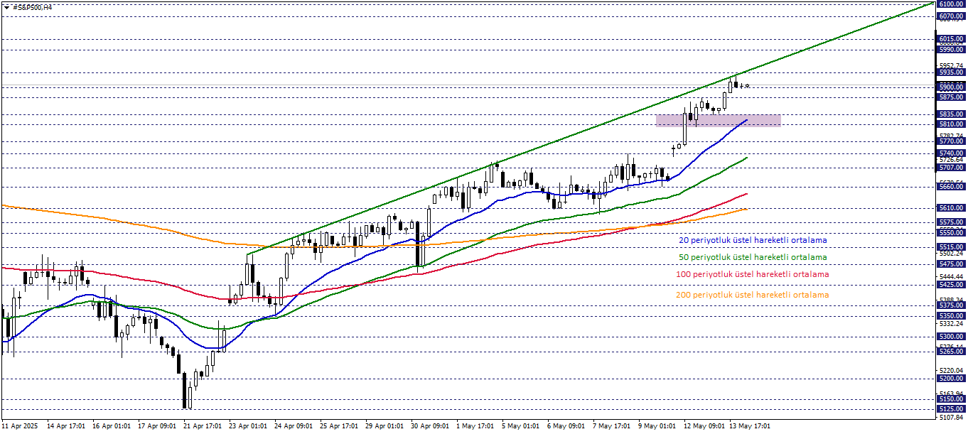 S&P500