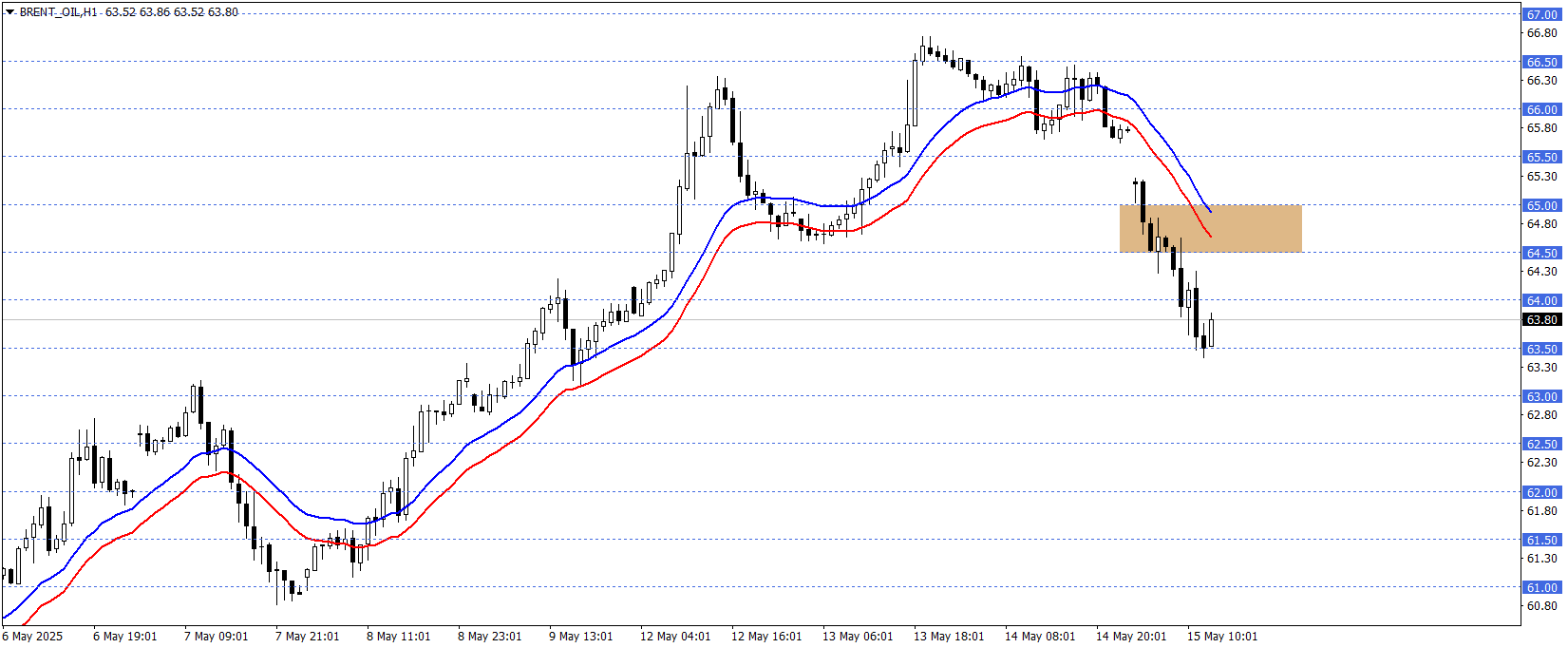 BRENT PETROL
