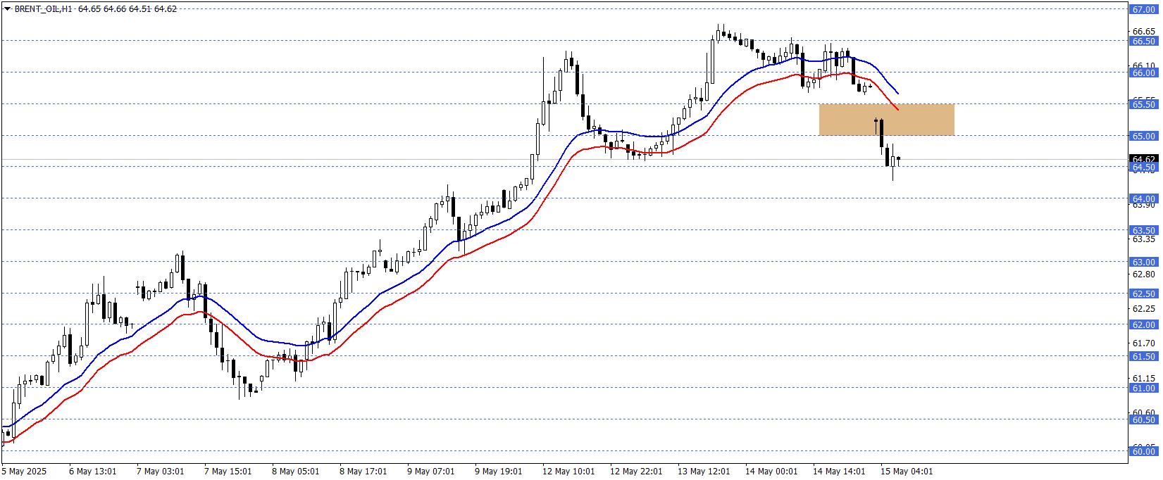 BRENT PETROL