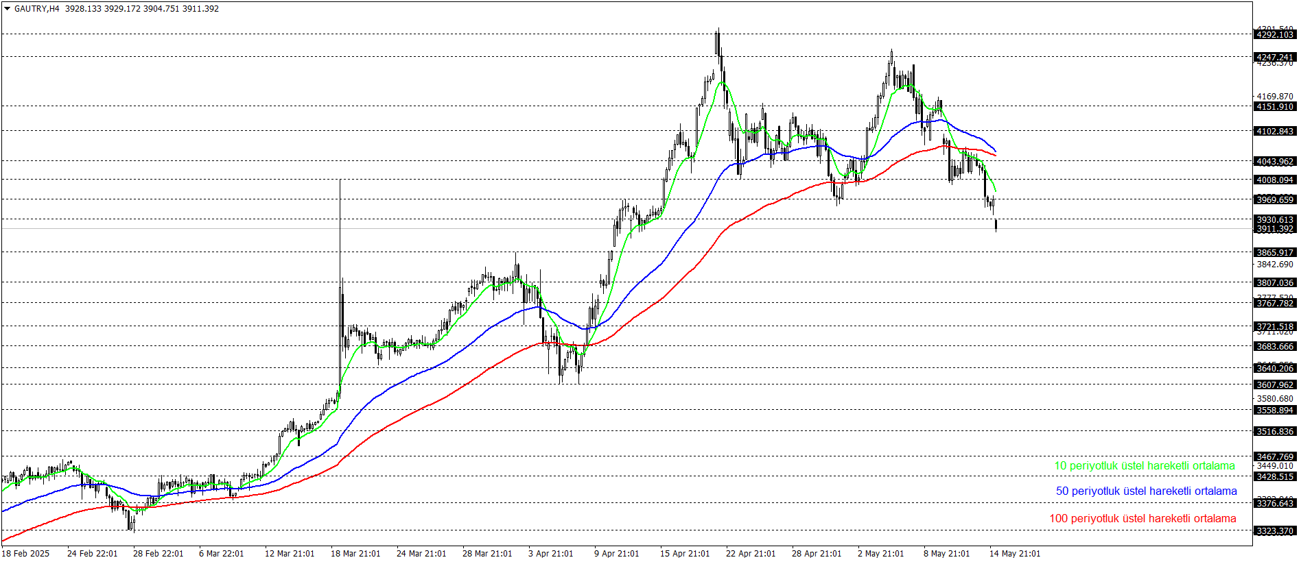 GRAM ALTIN