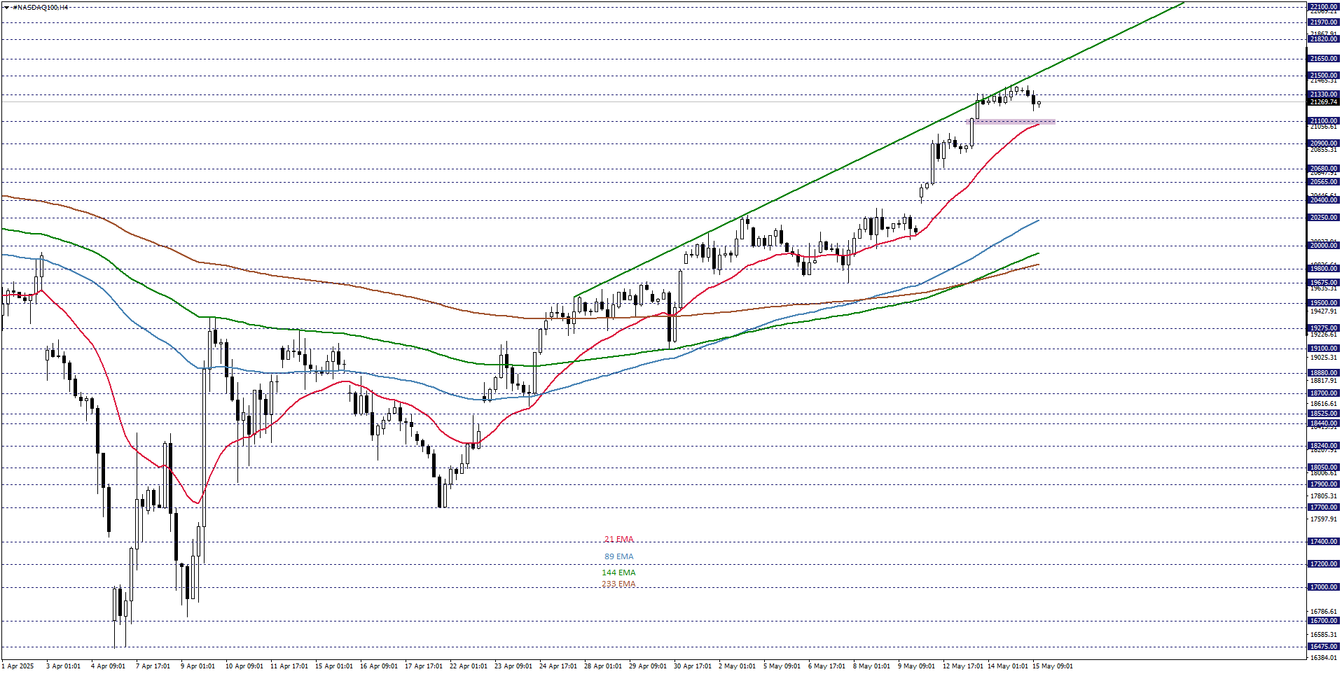 NASDAQ100