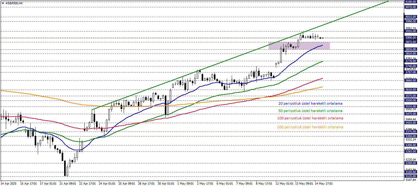 S&P500
