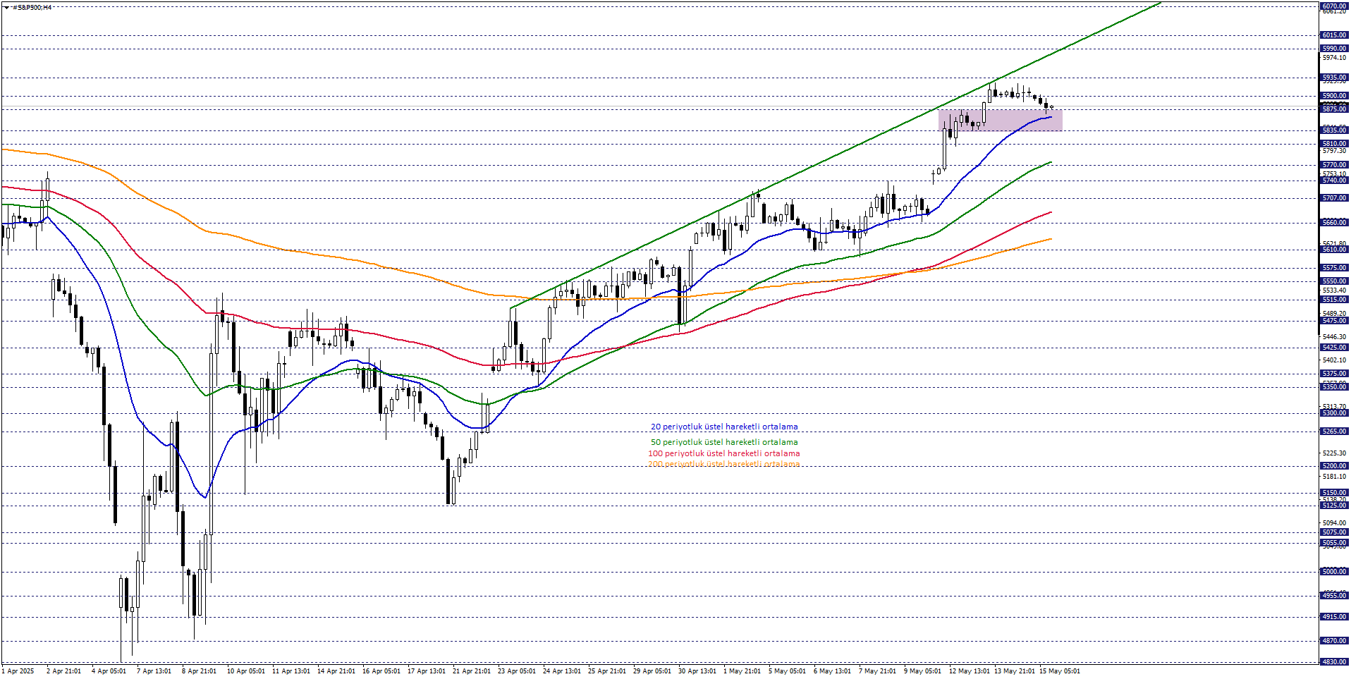 S&P500