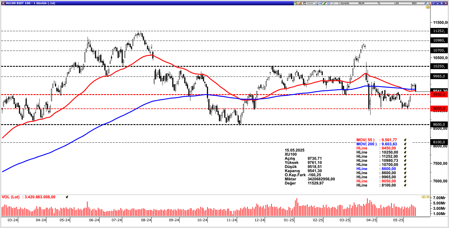 BİST100
