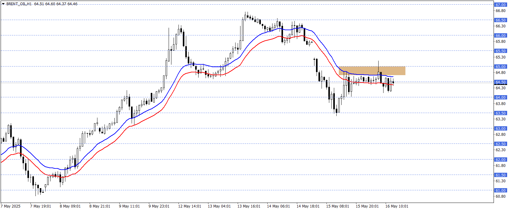 BRENT PETROL