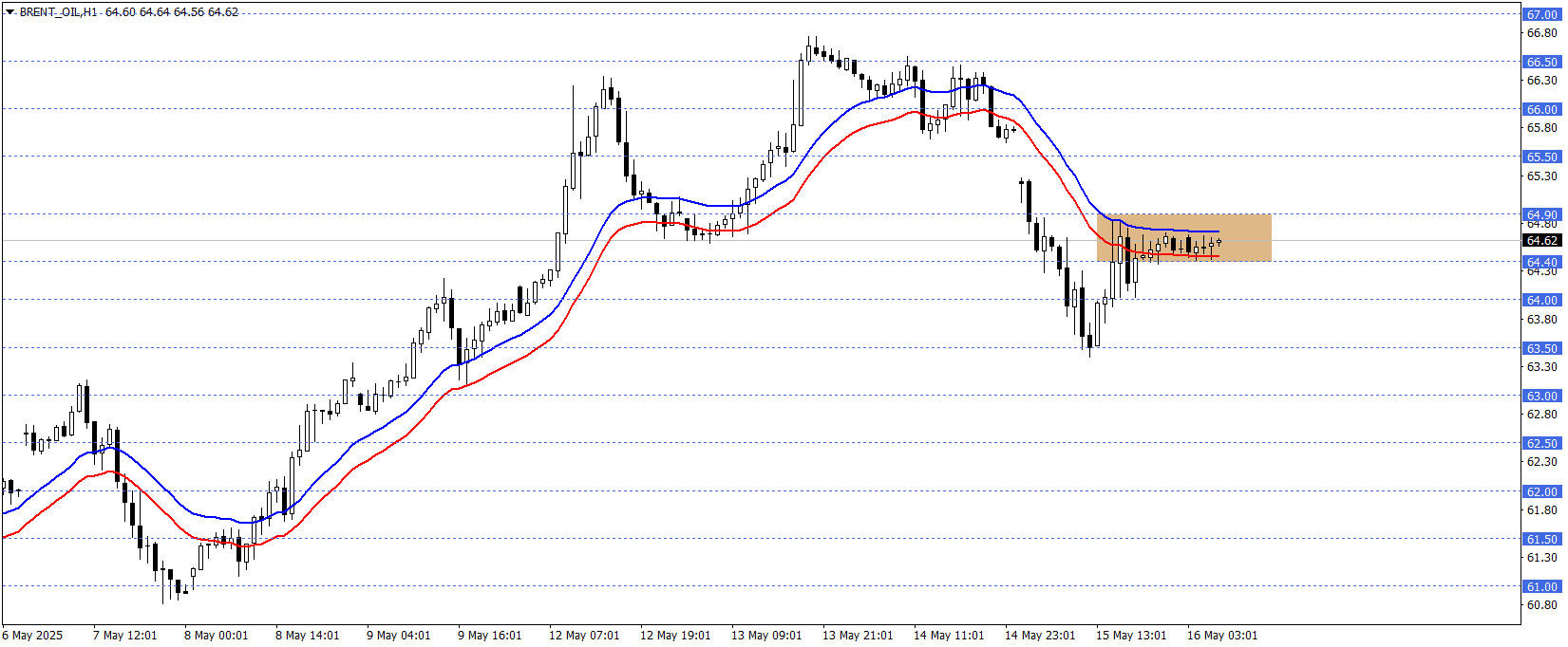 BRENT PETROL