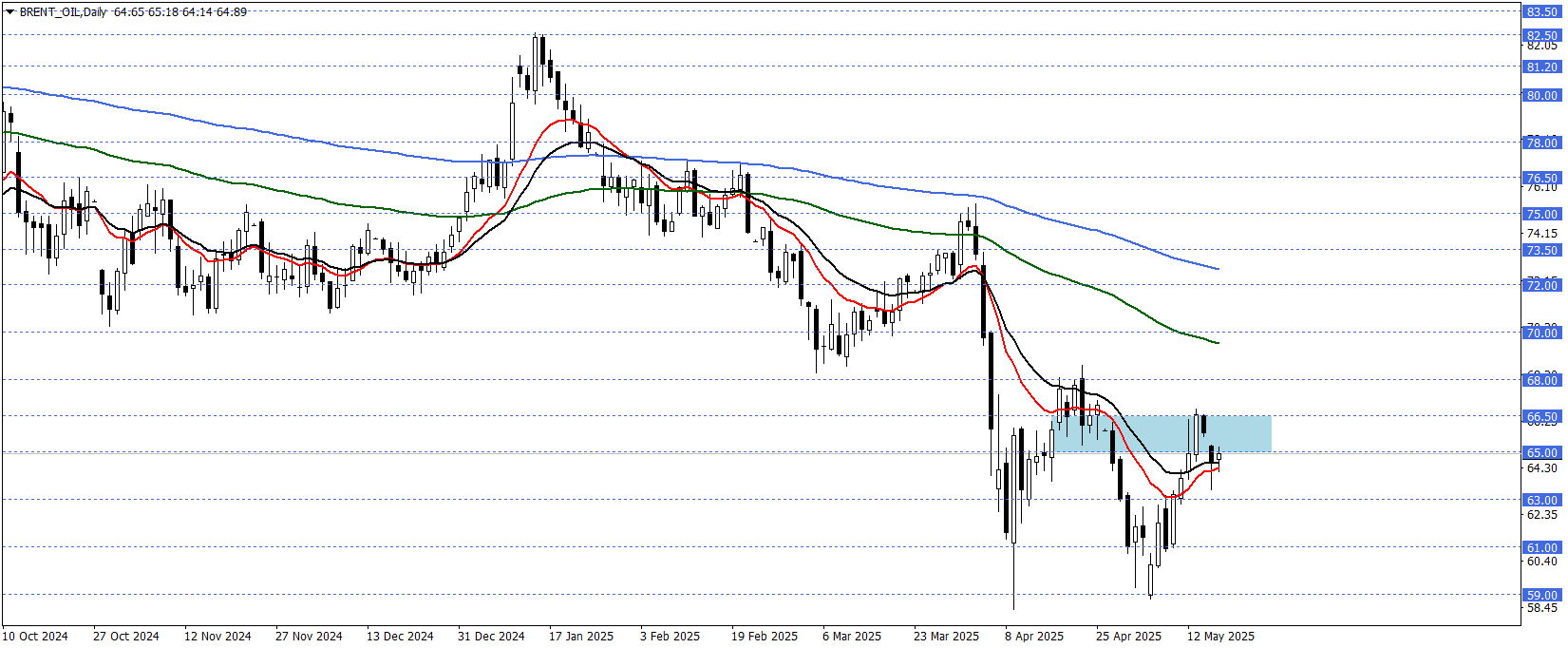 BRENT PETROL
