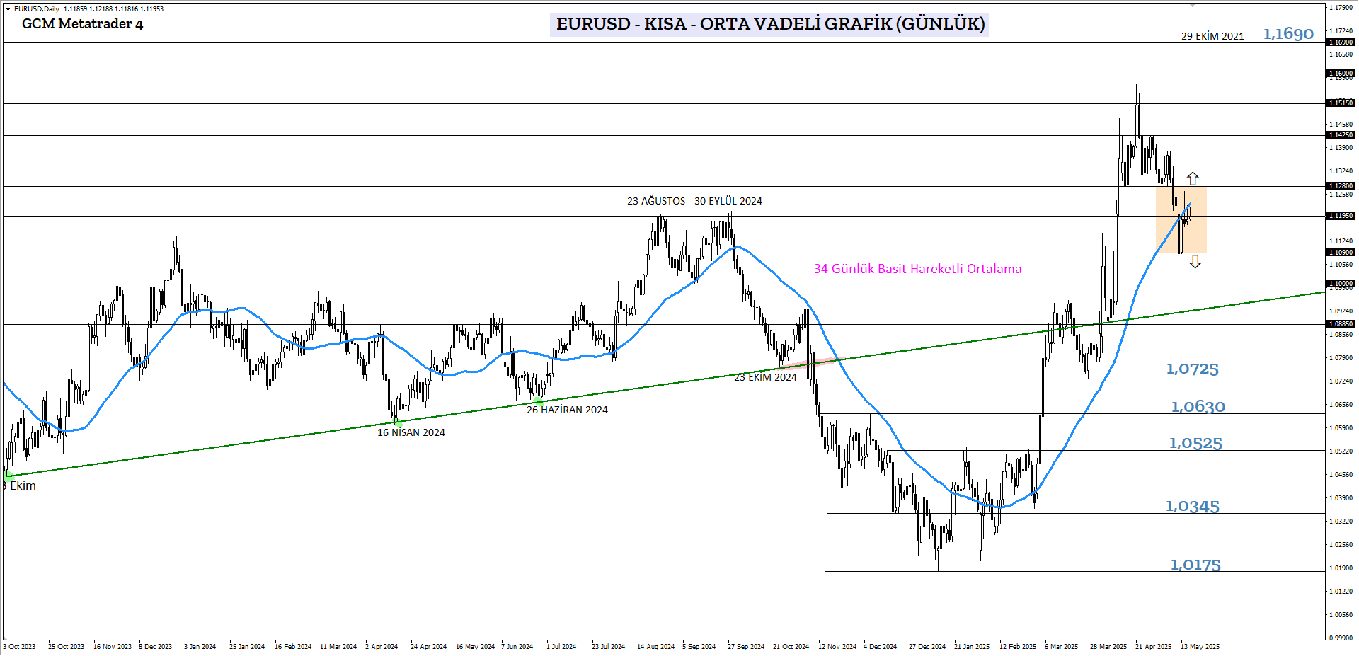 EURUSD