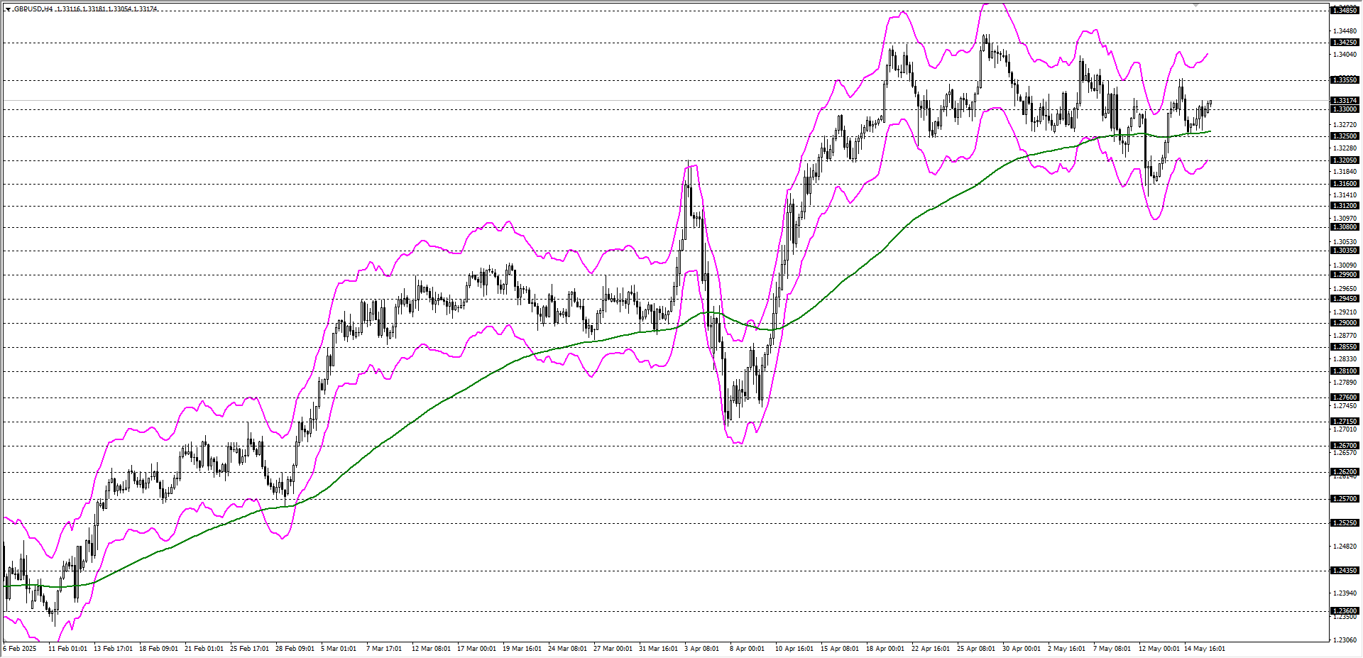 GBPUSD