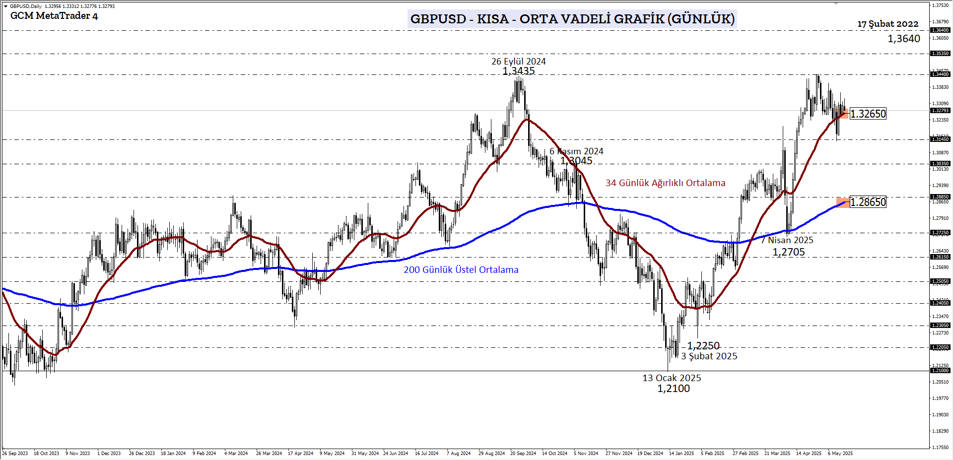 GBPUSD