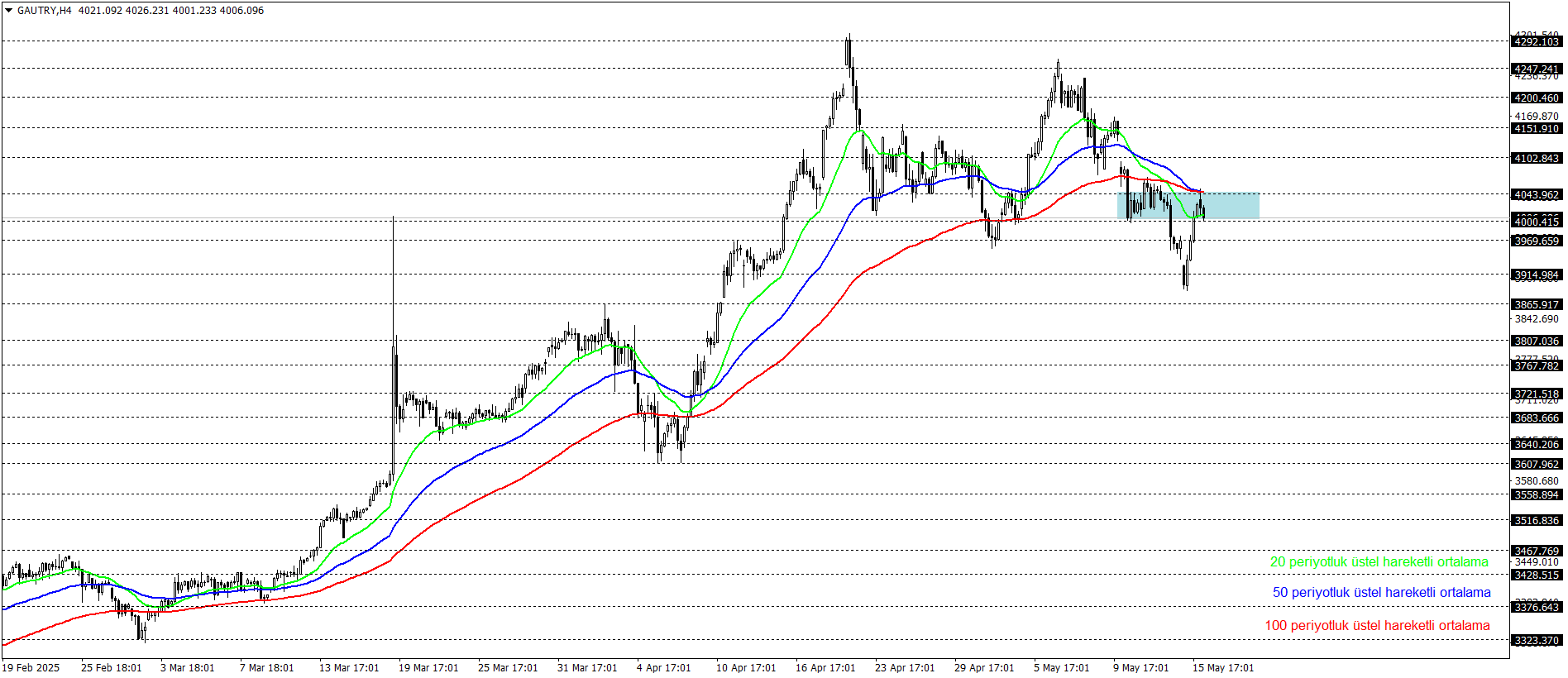 GRAM ALTIN