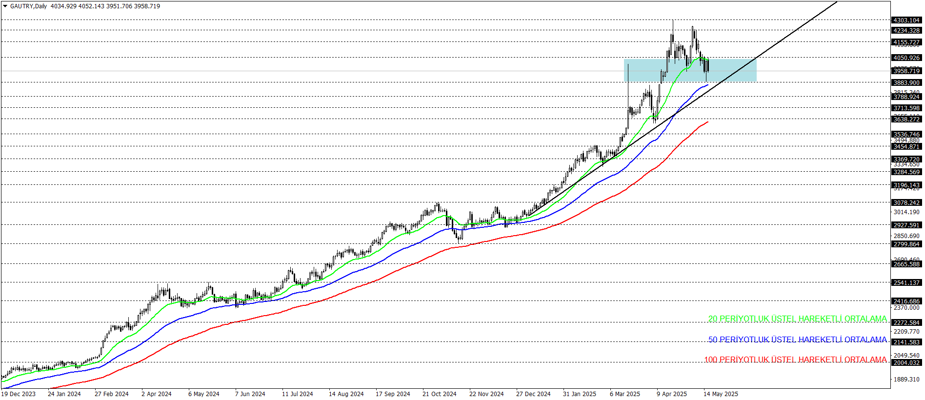 GRAM ALTIN