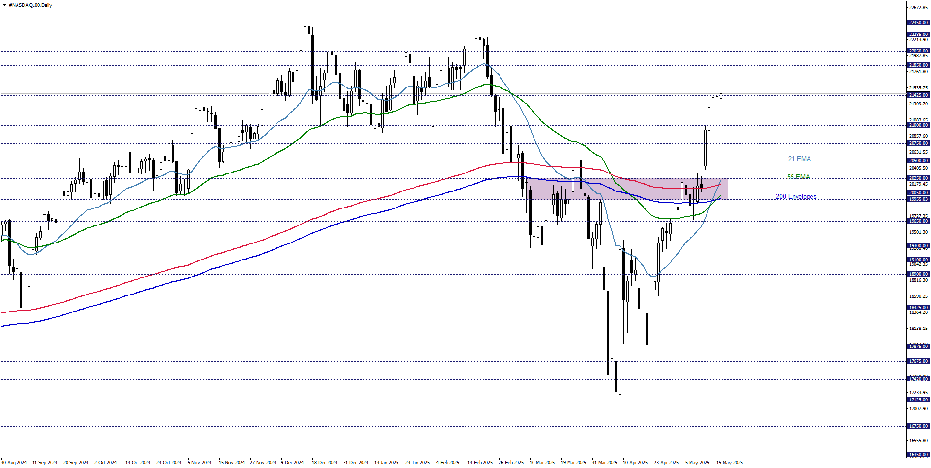 NASDAQ100