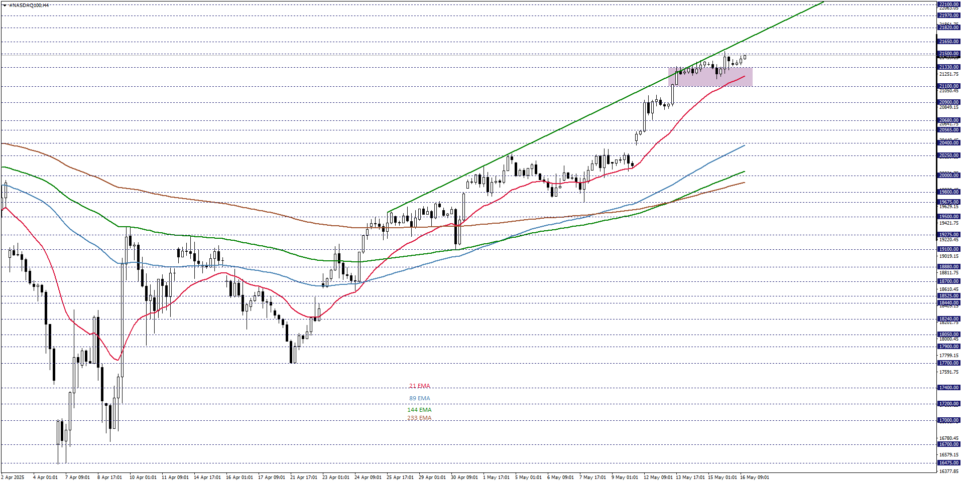 NASDAQ100