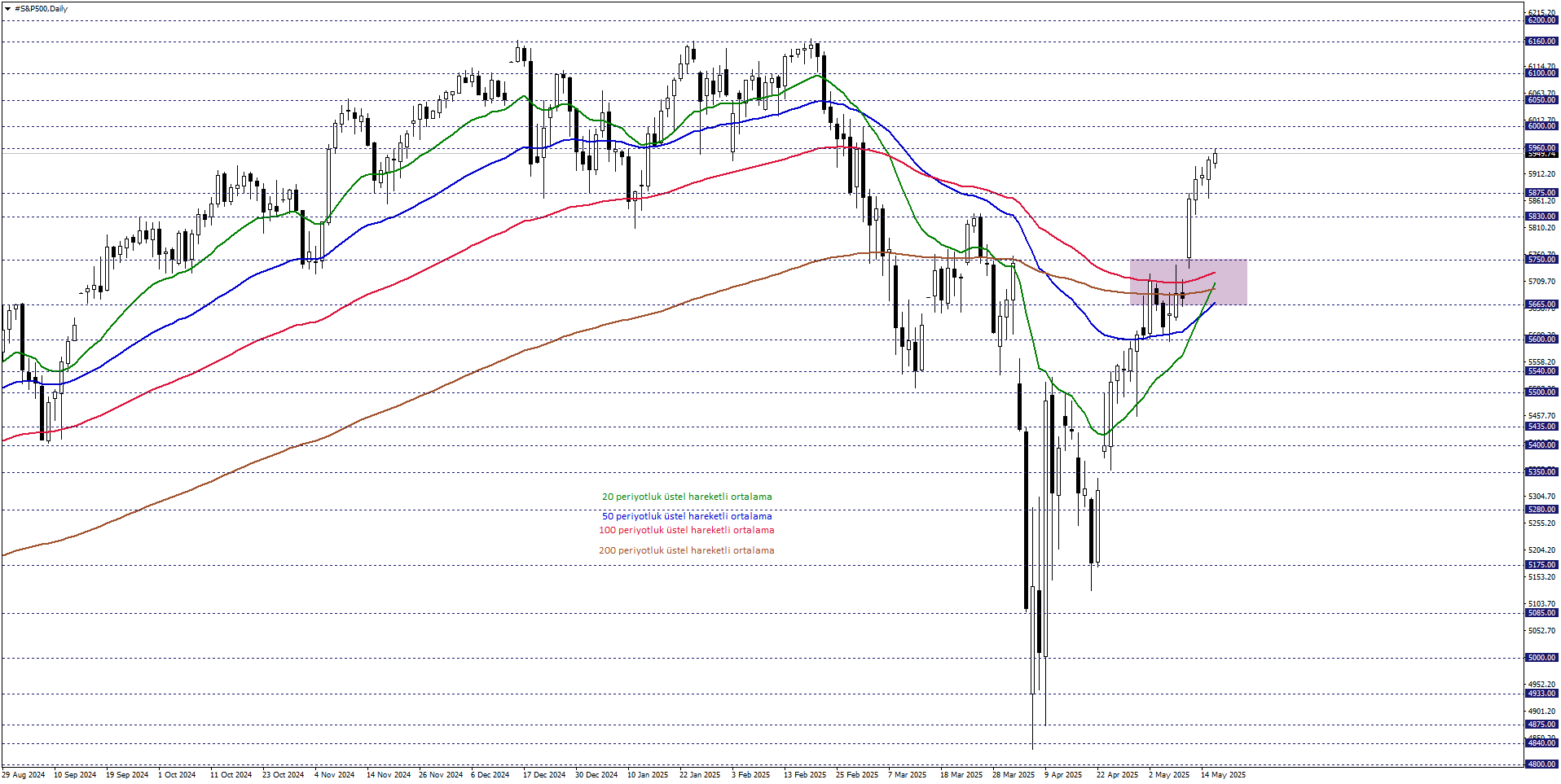 S&P500