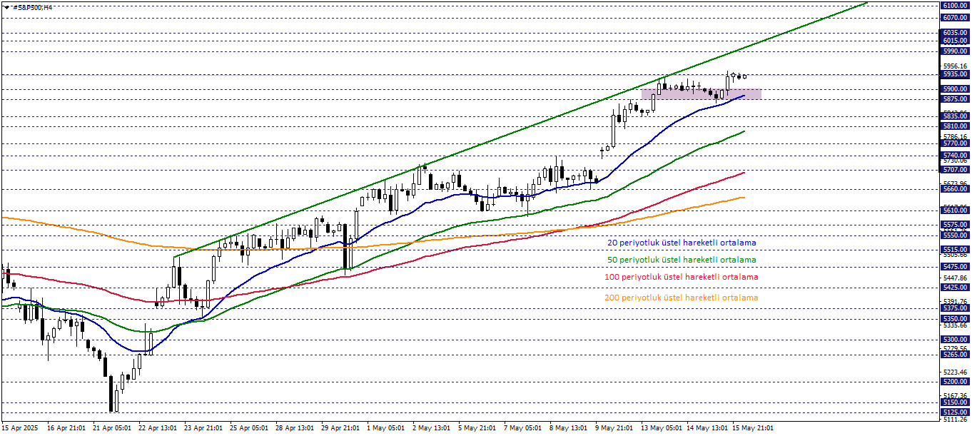 S&P500