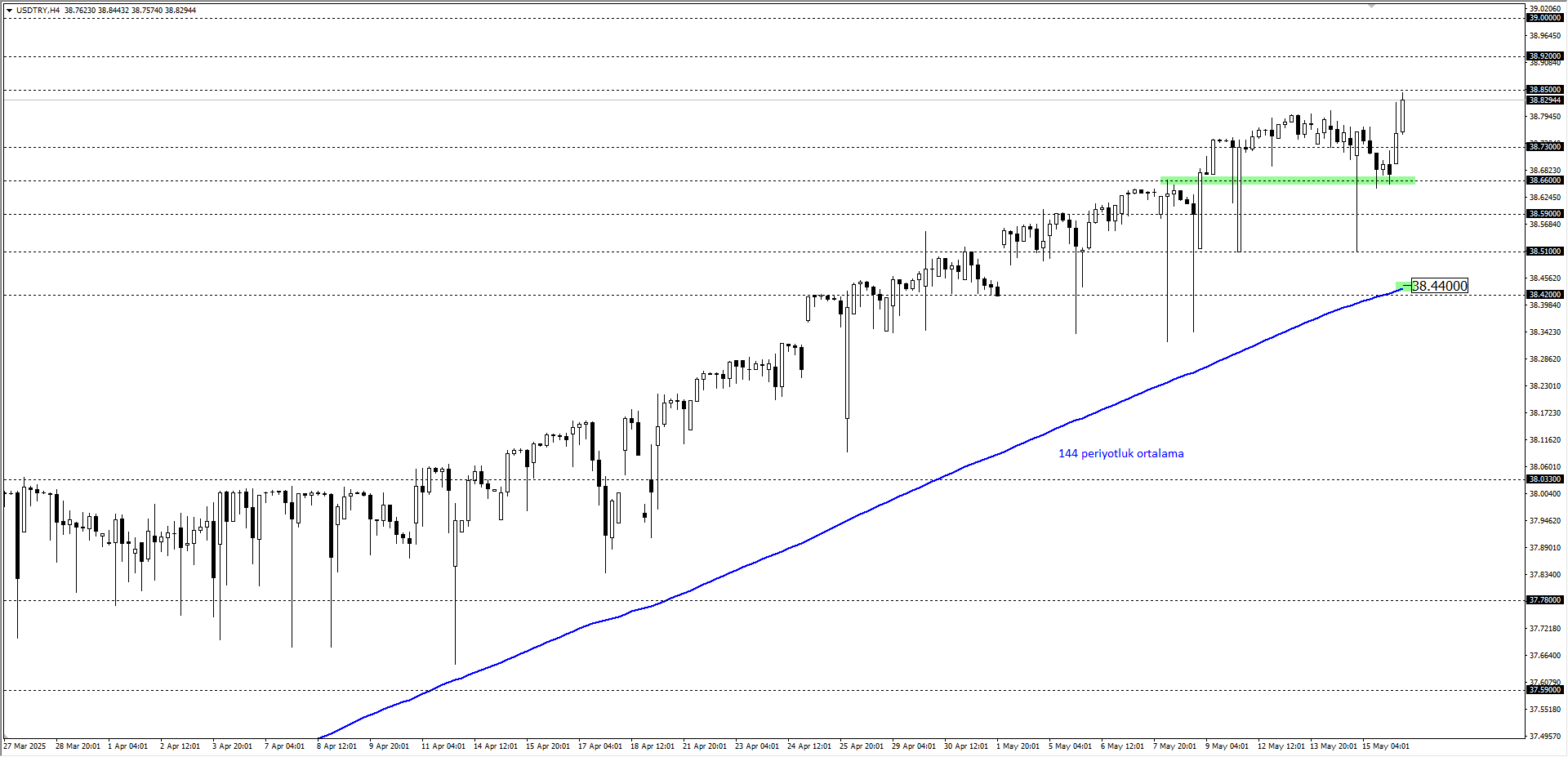 USDTRY