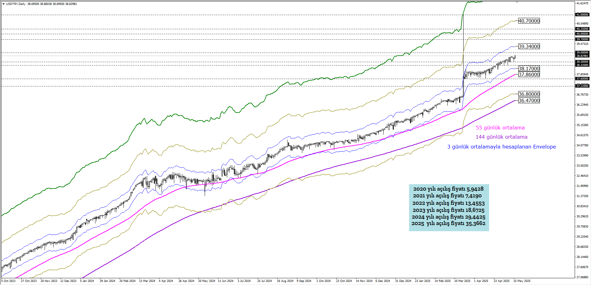 USDTRY