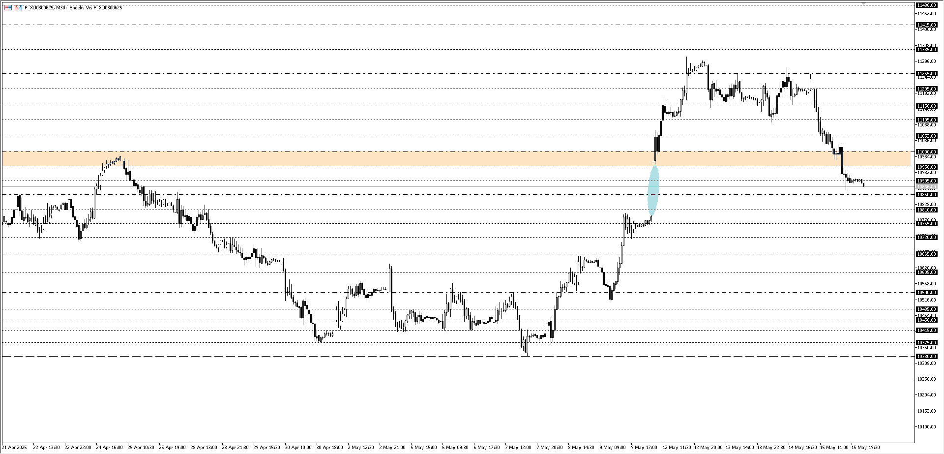 BİST30 KONTRATI (VİOP)
