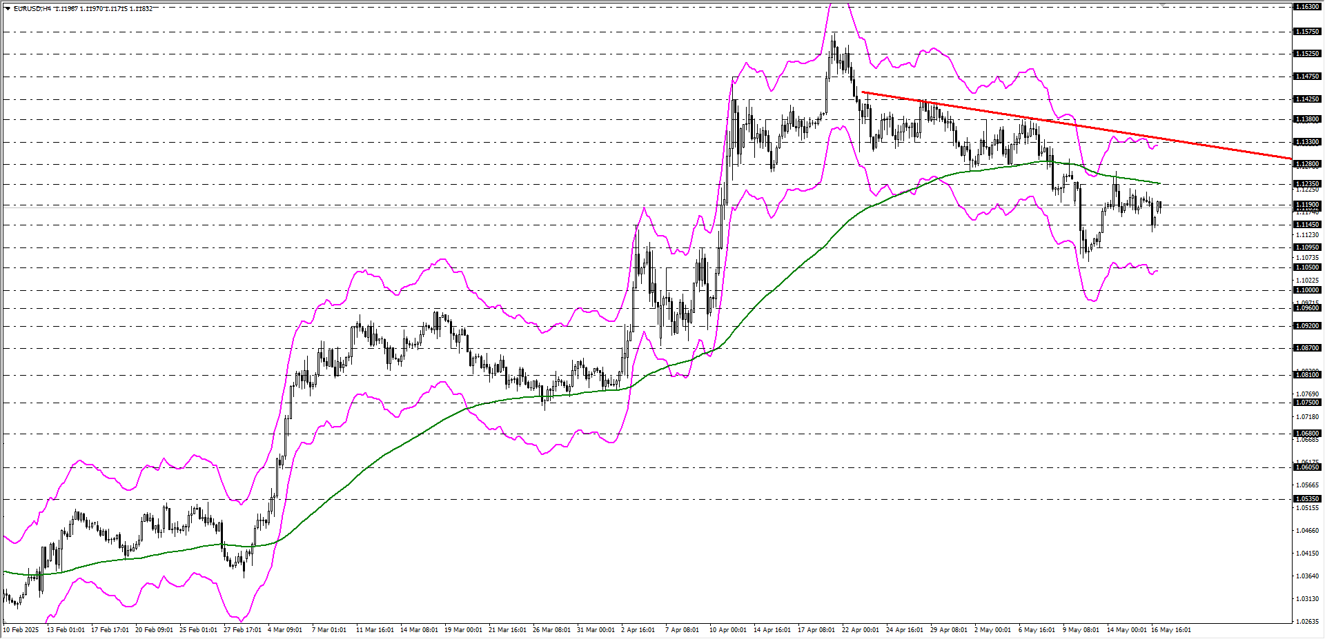 EURUSD
