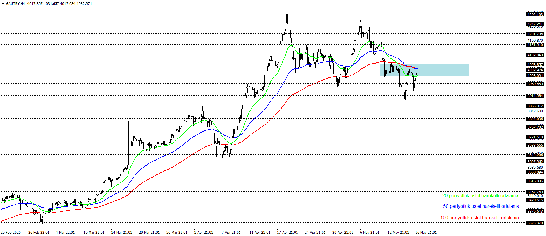 GRAM ALTIN
