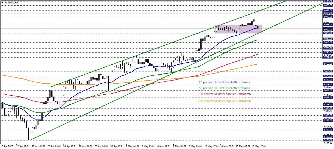 S&P500