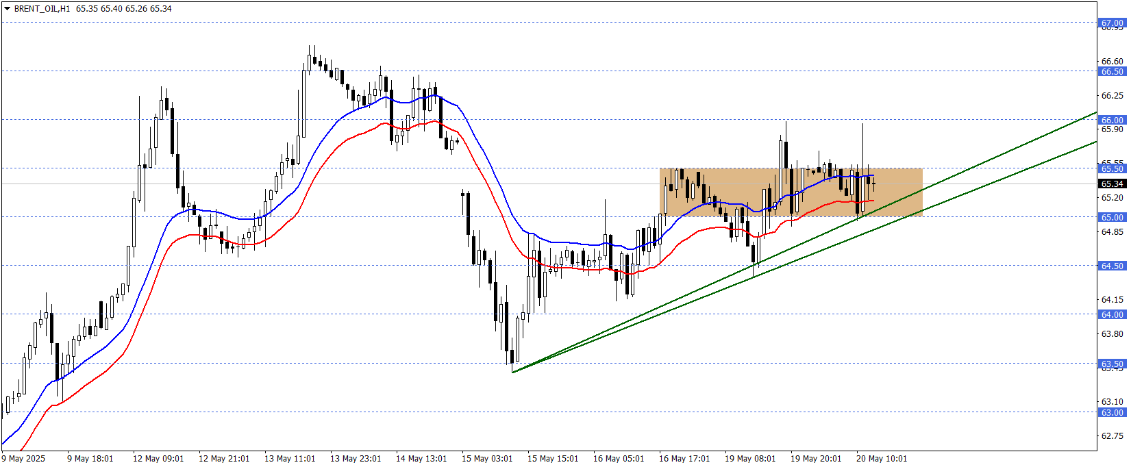 BRENT PETROL