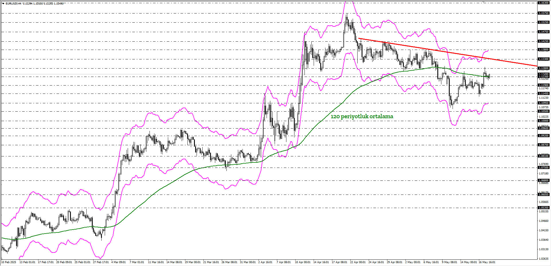 EURUSD