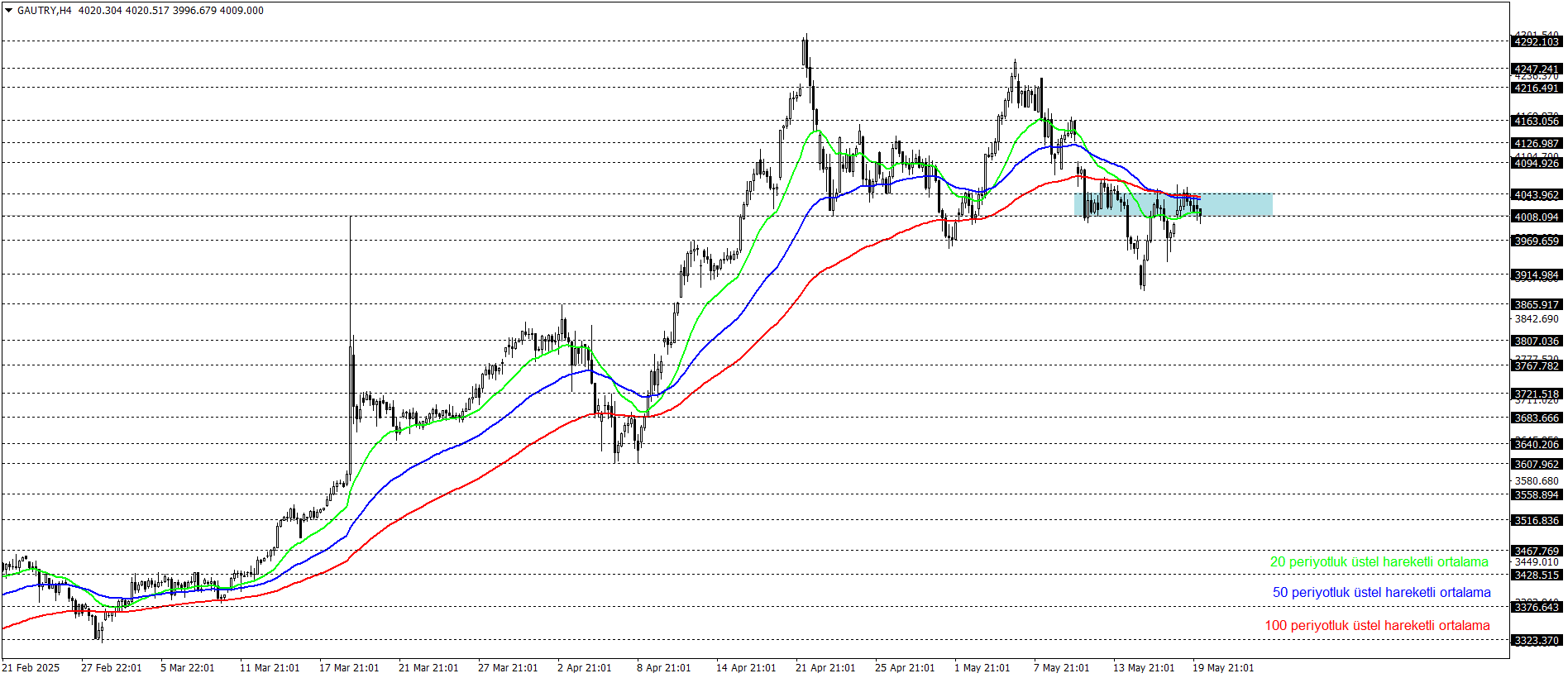 GRAM ALTIN