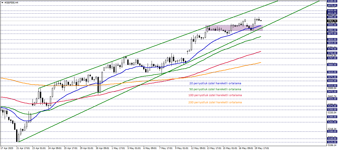 S&P500