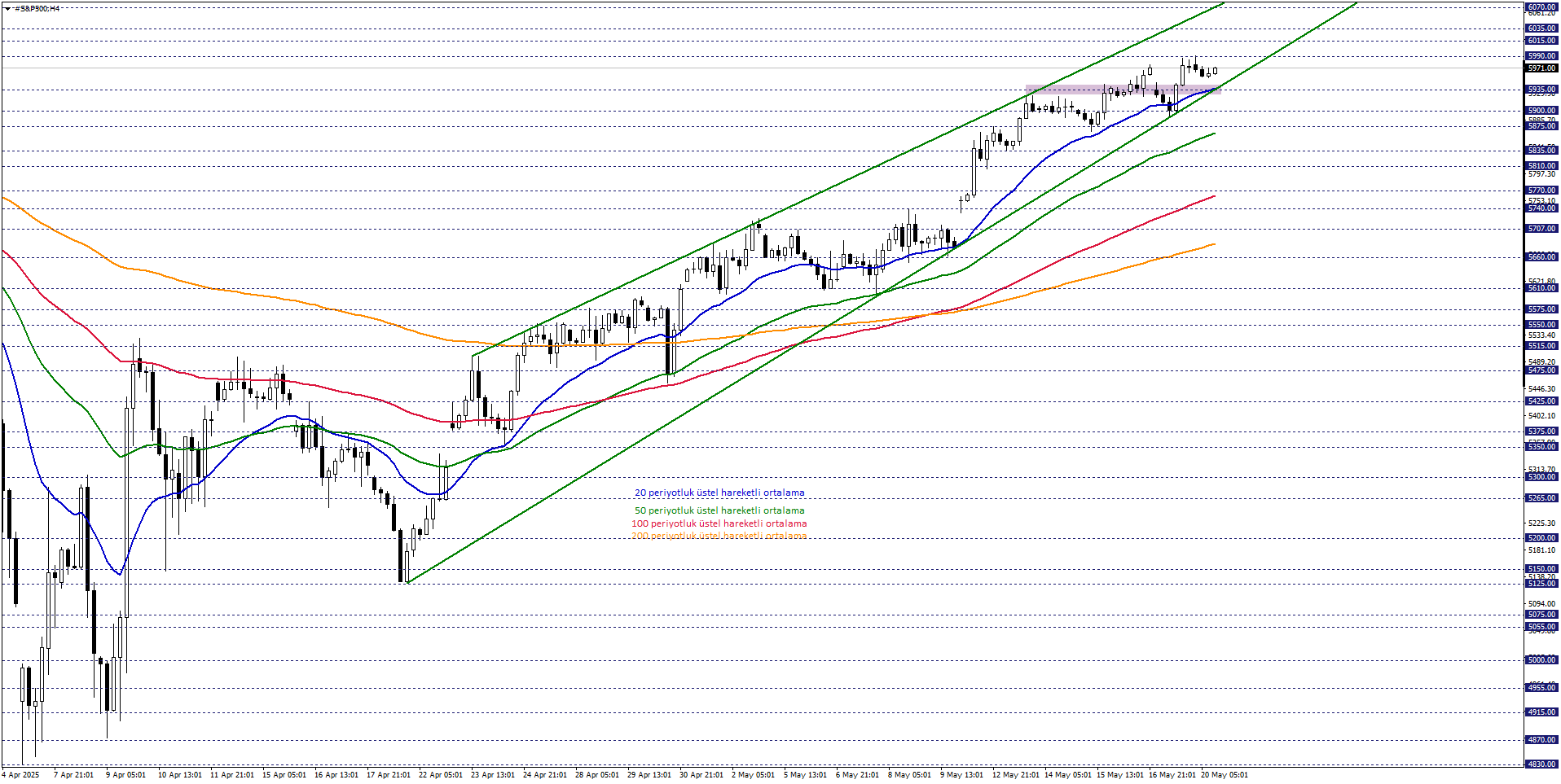S&P500