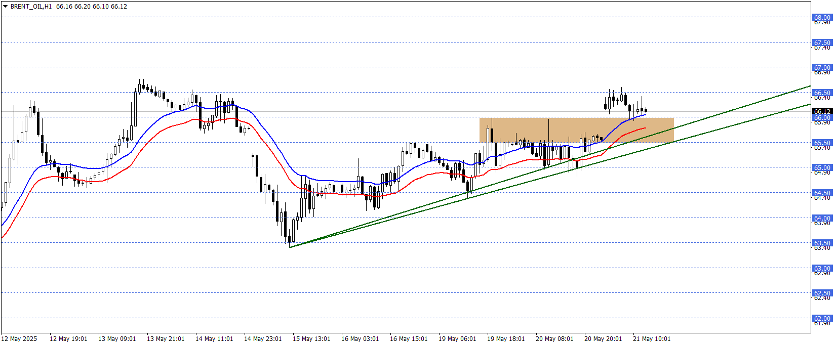 BRENT PETROL