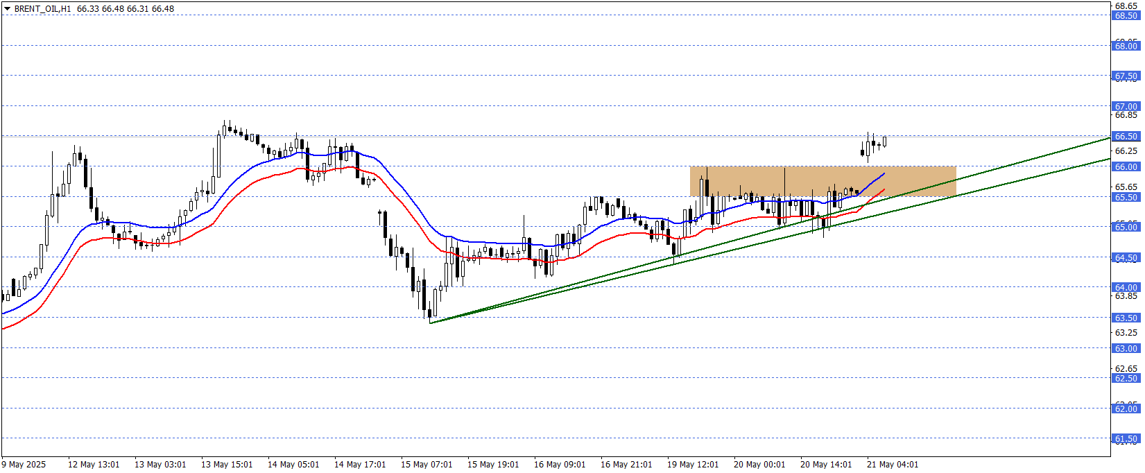 BRENT PETROL