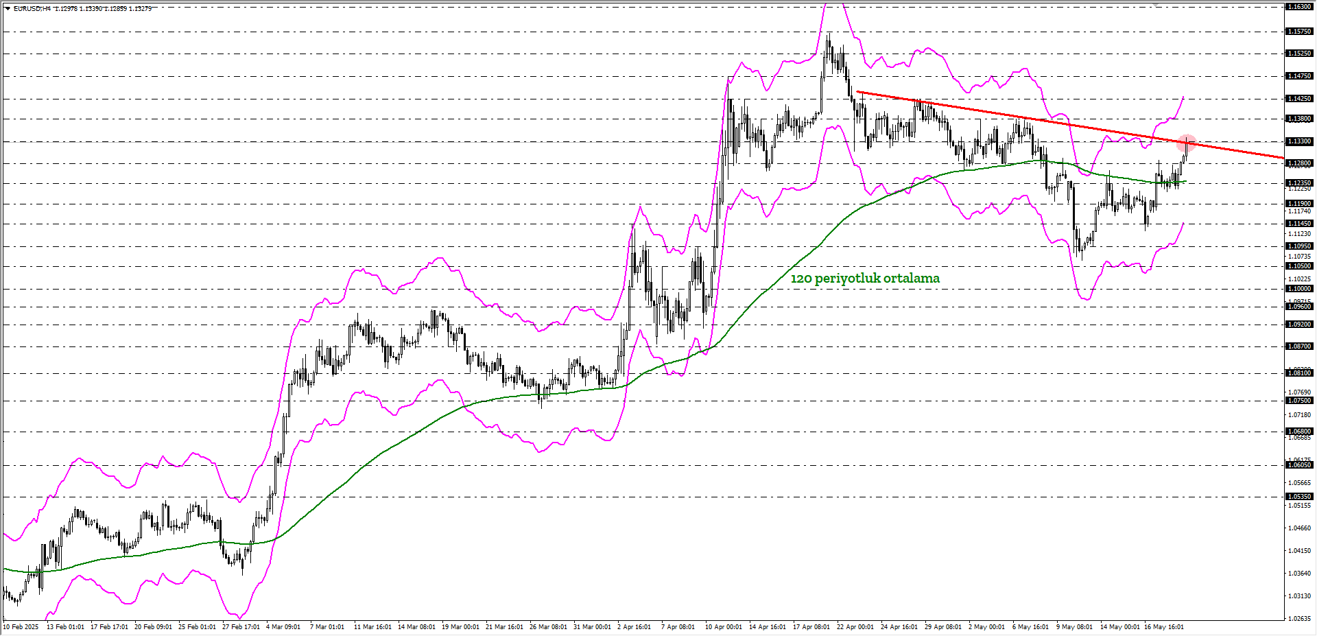 EURUSD