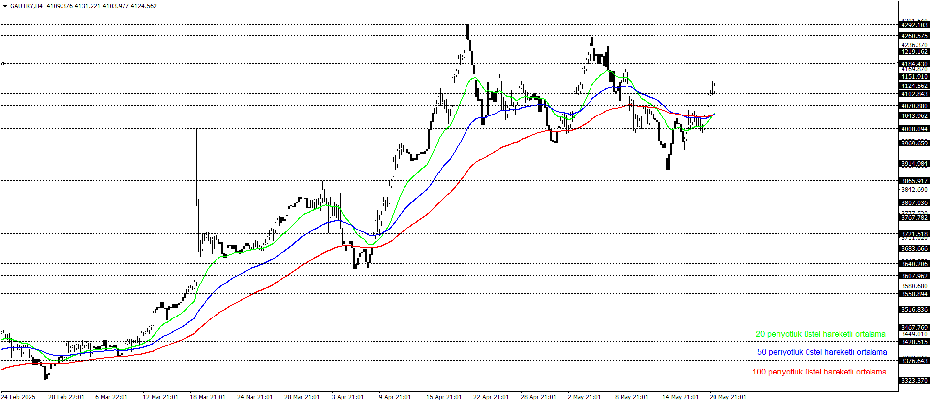 GRAM ALTIN